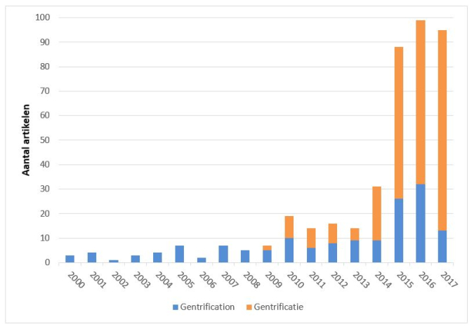 hoe-gentrificatie-mainstream-is-geworden